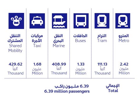 Click to read the full article about Over 6.39m Riders used Public Transport During Eid Al-Fitr Holiday Article image of Over 6.39m Riders used Public Transport During Eid Al-Fitr Holiday